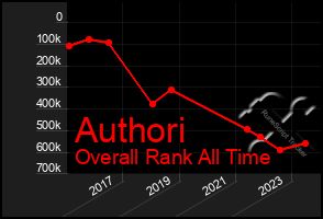 Total Graph of Authori