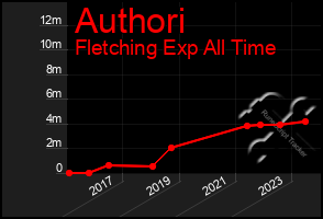 Total Graph of Authori