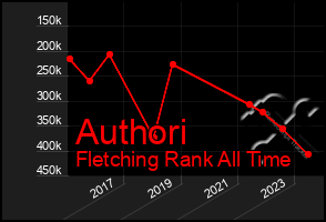 Total Graph of Authori