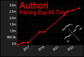 Total Graph of Authori