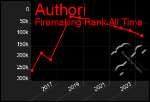 Total Graph of Authori