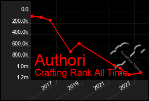 Total Graph of Authori