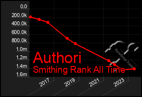 Total Graph of Authori