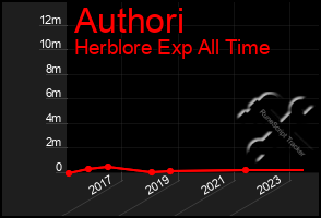 Total Graph of Authori