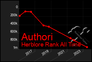 Total Graph of Authori