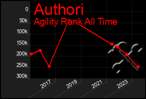 Total Graph of Authori