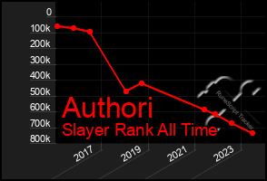 Total Graph of Authori