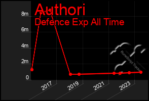 Total Graph of Authori