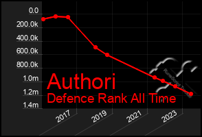 Total Graph of Authori