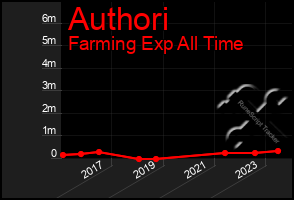 Total Graph of Authori