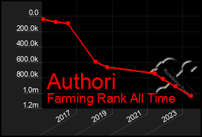 Total Graph of Authori