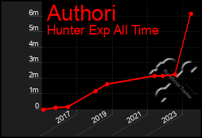 Total Graph of Authori