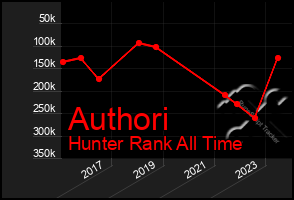 Total Graph of Authori