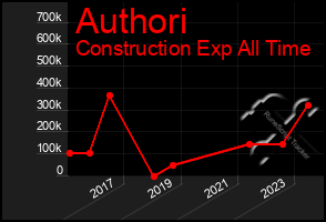 Total Graph of Authori