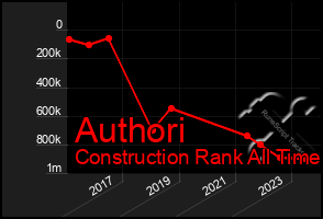 Total Graph of Authori