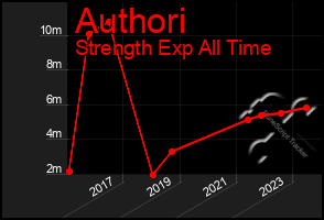 Total Graph of Authori