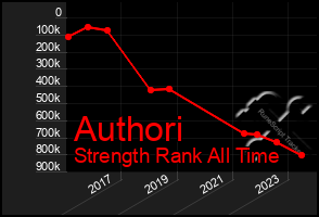 Total Graph of Authori