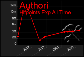 Total Graph of Authori