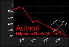 Total Graph of Authori