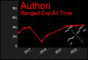 Total Graph of Authori