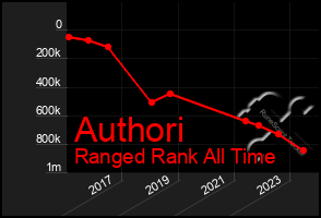 Total Graph of Authori