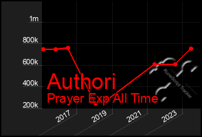 Total Graph of Authori