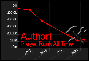 Total Graph of Authori