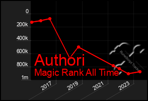 Total Graph of Authori