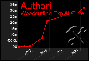 Total Graph of Authori