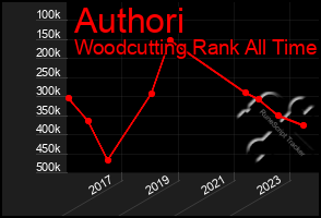 Total Graph of Authori