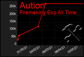Total Graph of Aution