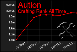 Total Graph of Aution