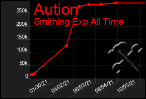 Total Graph of Aution