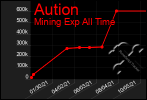 Total Graph of Aution