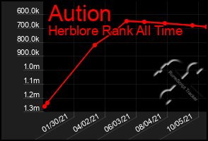 Total Graph of Aution