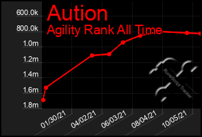 Total Graph of Aution