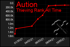 Total Graph of Aution