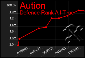 Total Graph of Aution