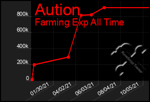 Total Graph of Aution