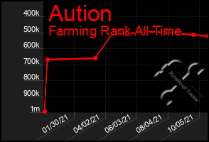 Total Graph of Aution