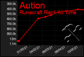 Total Graph of Aution
