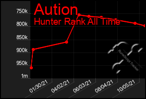 Total Graph of Aution