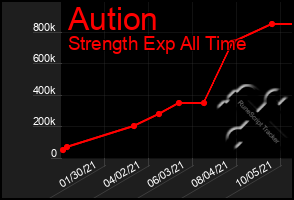 Total Graph of Aution