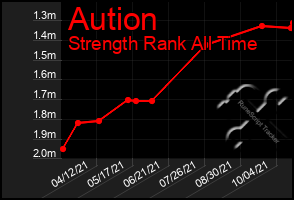 Total Graph of Aution