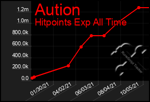 Total Graph of Aution