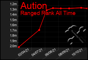 Total Graph of Aution