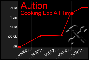 Total Graph of Aution