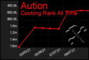 Total Graph of Aution