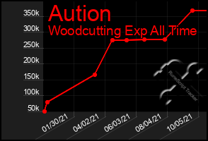 Total Graph of Aution