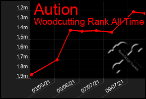 Total Graph of Aution